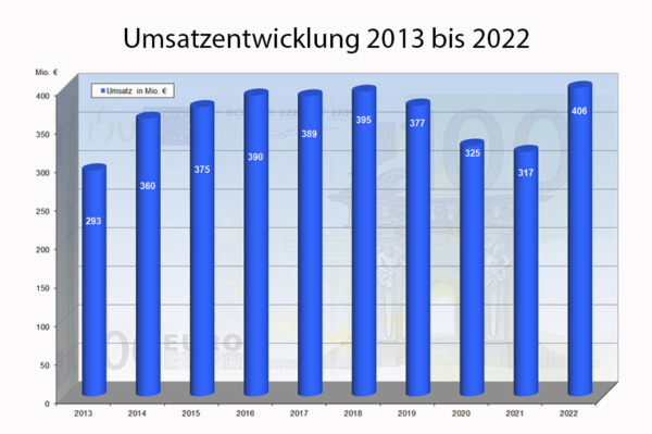 Umsatzentwicklung 2013 bis 2022