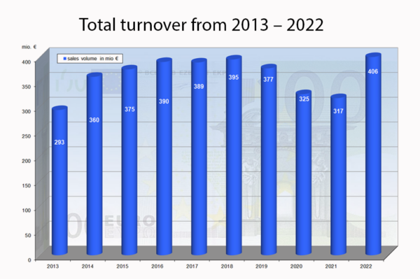 IDEAL Automotive Total turnover 2013 – 2022